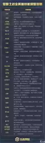 王者荣耀更新技能，王者荣耀更新技能介绍插图