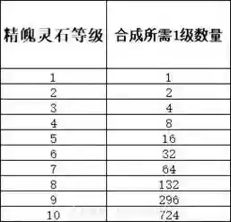 梦幻西游精魄灵8段，梦幻西游精魄灵石攻略插图