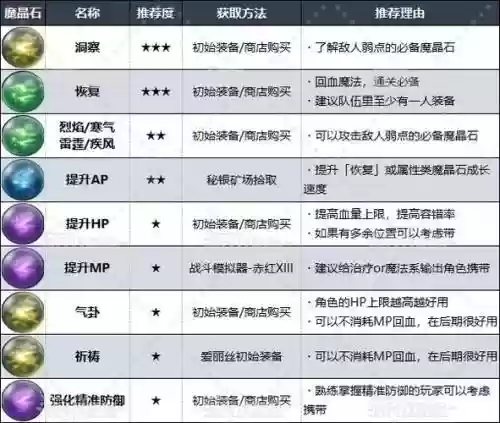 最终幻想7核心危机武器，最终幻想7核心危机合成表插图