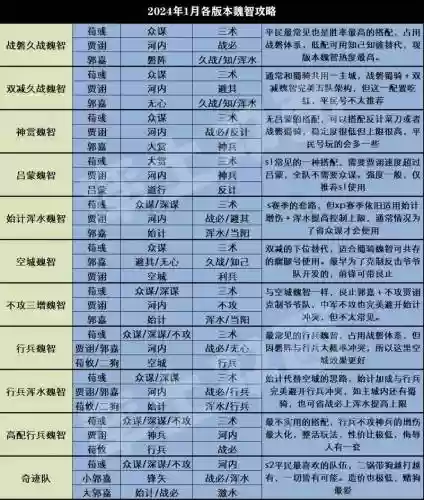 率土魏国开荒阵容搭配，率土之滨魏国武将搭配插图