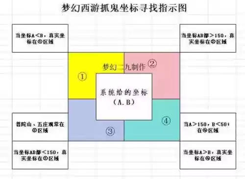 梦幻西游勾魂锁怎么查坐标，梦幻西游勾魂锁会掉装备吗插图1