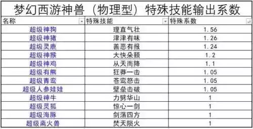 逍遥西游神兽技能搭配，梦幻逍遥神兽多少钱神兽价位表插图