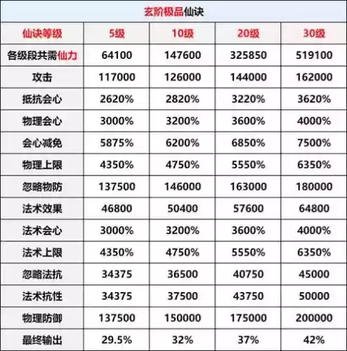 仙灵觉醒三阶技能，仙灵觉醒升阶数据插图1