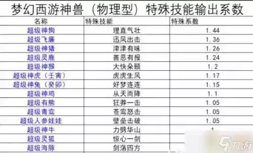 梦幻西游神兽转生属性点，梦幻西游神兽2次转生成本插图