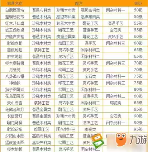 梦幻西游二级家具总是失败，梦幻西游做2级家具学到多少合适插图1