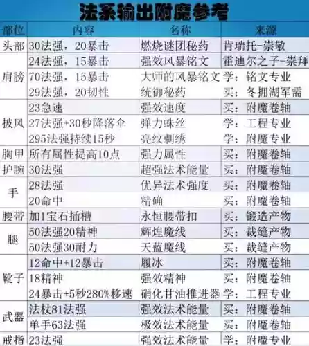 魔力手游7级装备配方，魔力手游附魔属性插图