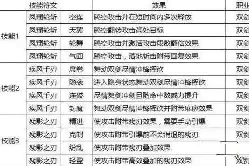 猎魂觉醒双剑到啥技能，猎魂觉醒双剑技能最实用三个插图