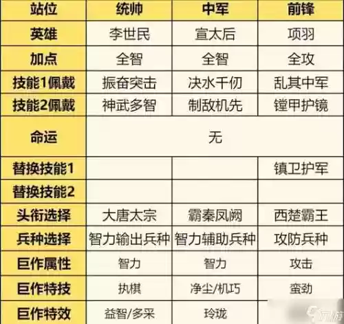 王国觉醒项羽搭配阵容，王国觉醒那个英雄好插图