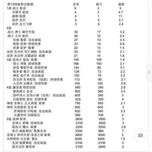 城堡传说人物技能升级，城堡传说人物技能升级顺序插图1