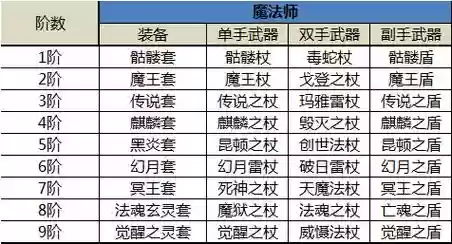 奇迹觉醒世界boss装备掉落，奇迹觉醒装备属性排行插图1