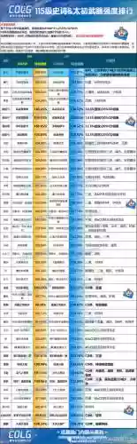 dnf最牛的武器强化排行，dnf最牛的武器强化排行榜插图1
