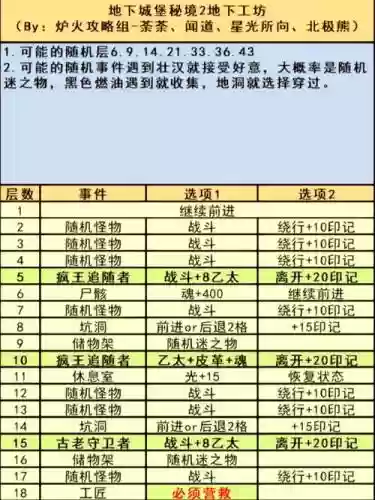 地下城堡季风平原攻略,地下城堡水风攻略插图 地下城堡季风平原攻略,地下城堡水风攻略插图