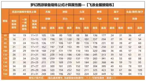梦幻西游手游熔炼200下,梦幻西游手游熔炼上限插图 梦幻西游手游熔炼200下,梦幻西游手游熔炼上限插图